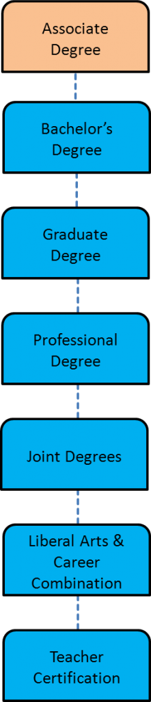 degrees - assoc