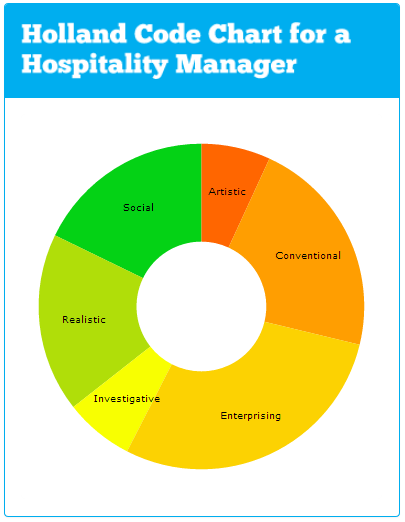 Hospitality Manager Holland Chart