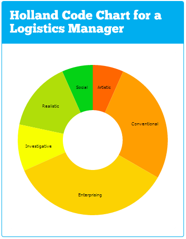 Logistics Holland