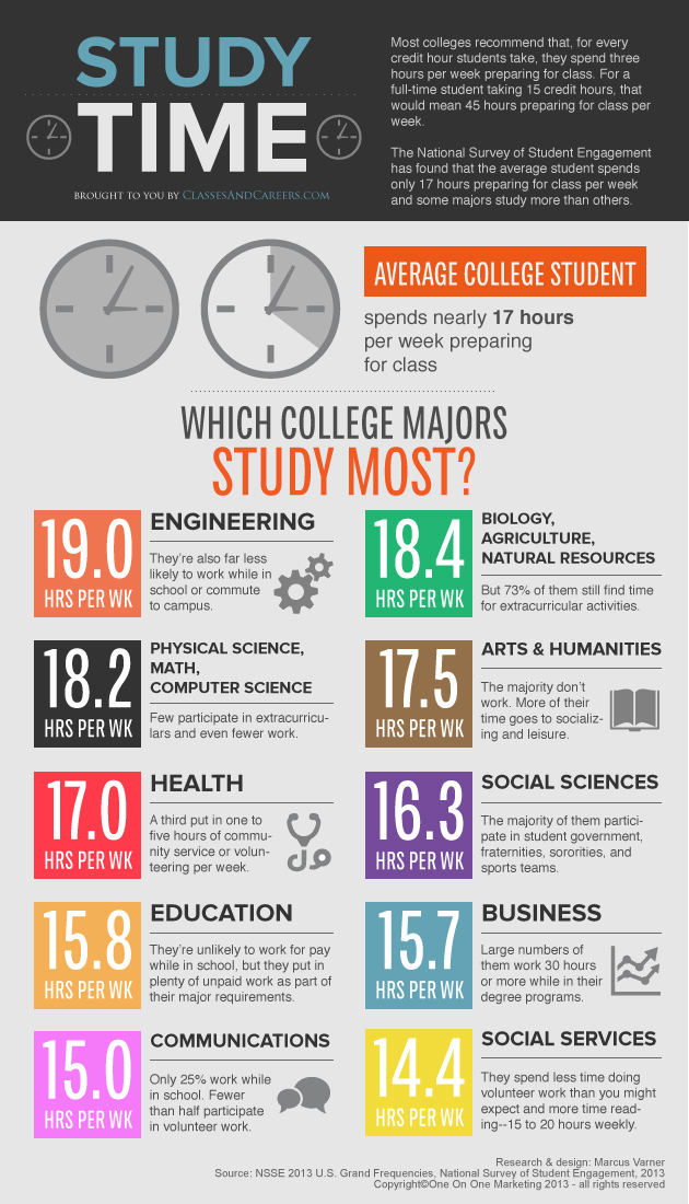 Infographic-Study-Time-Per-College-Major
