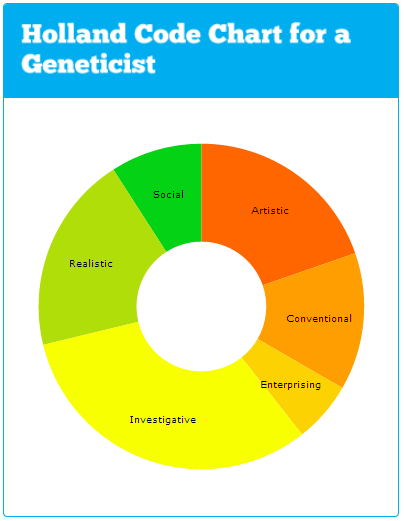 Genetics Major #MajorMonday