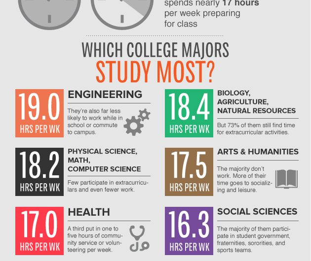 Which College Majors Study the Most?